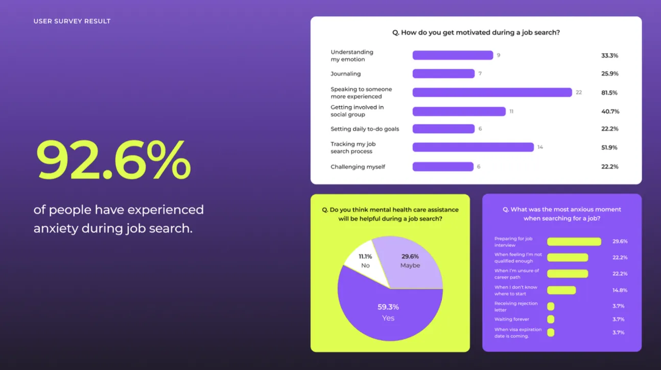 92.6% of people experienced anxiety during job search, with survey results on motivation and mental health.